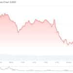 DOT Price Prediction: Polkadot Tests Market Nerves as Real-World Adoption Meets Bearish Forecasts - 99bitcoins | Related Crypto Article