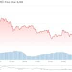 POL Price Prediction: Can Polygon’s On-Chain Activity Support a Price Recovery for POL? - 99bitcoins | Related Crypto Article