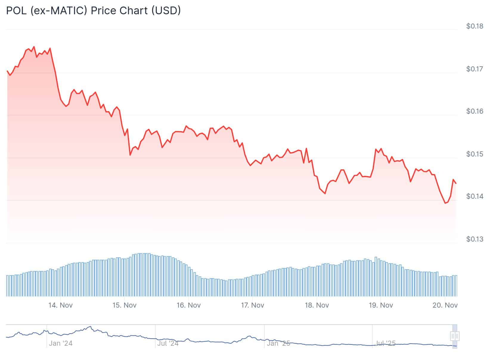 POL trades near $0.145 as Polygon activity stays steady but bearish pressure grows. Traders watch recovery signals closely.