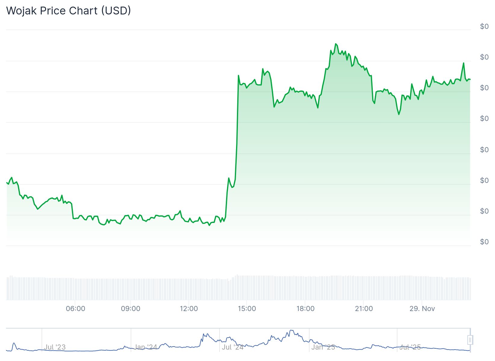 TURBO jumps, WOJAK breaks out as meme coins rally with volumes rising and traders chase risk into the weekend.