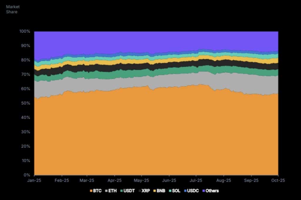 crypto market share