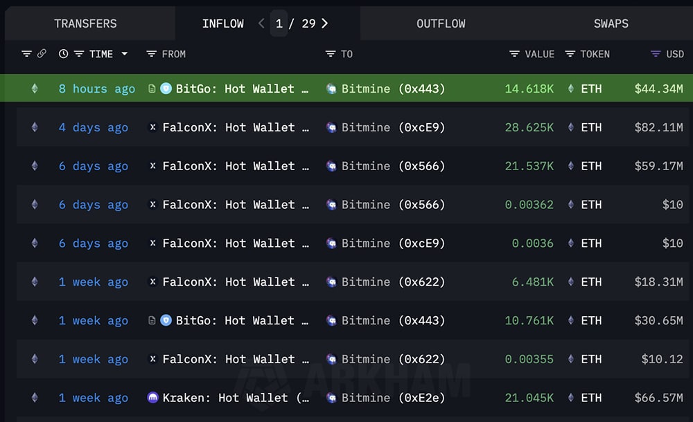 In crypto news today, we are looking at the growing rate cut odds, the viral Space Quest Bitcoin image, and ongoing Tom Lee's moves.