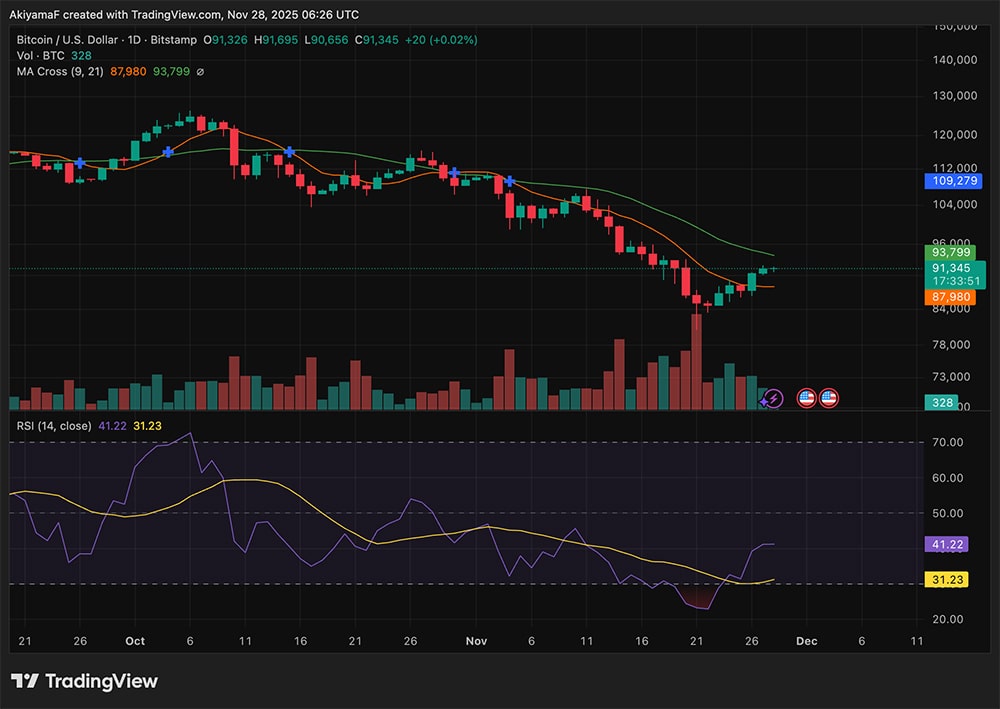 In crypto news today, we are looking at the growing rate cut odds, the viral Space Quest Bitcoin image, and ongoing Tom Lee's moves.
