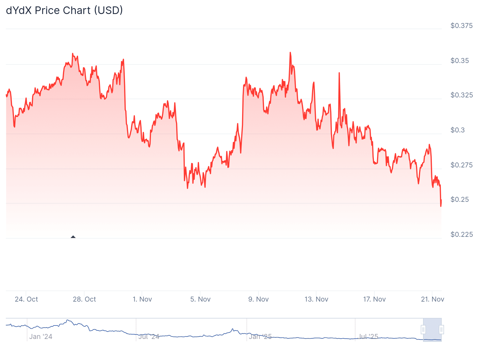 dYdX price chart