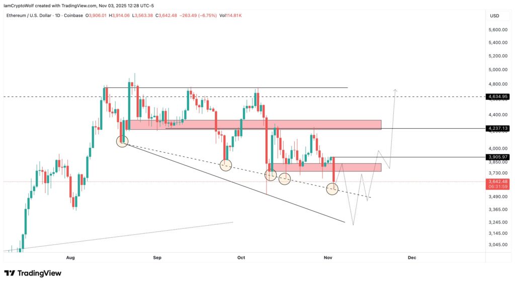 ⚠️CRIPTOVALUTE: "7 Siblings aumenta le partecipazioni di 15.092,8 ETH, raggiungendo un totale di 128.205,83 ETH"