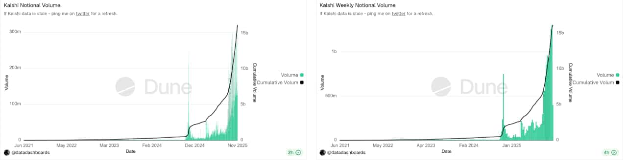 Polymarket’s UFC And Yahoo Finance Deal : Is Kalshi Outperforming It?