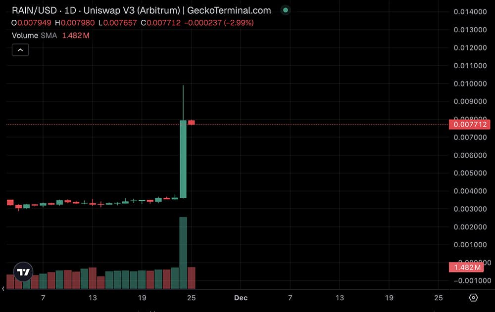 RAIN crypto has been unexpectedly pouring this start of winter, and the sudden burst came right after the Envilex fundraise was confirmed.