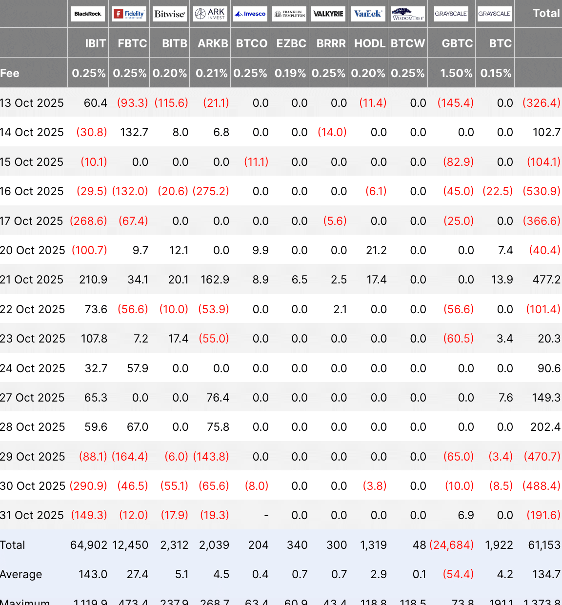 Bitcoin and Ethereum Price Prediction: Is BTC Losing Steam After “Uptober,” and Can ETH Lead the Next Rally?