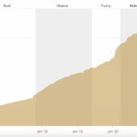 Is America On Verge of Bankruptcy? Elon Musk Says There’s No Way US Solves Debt Crisis - 99bitcoins | Related Crypto Article