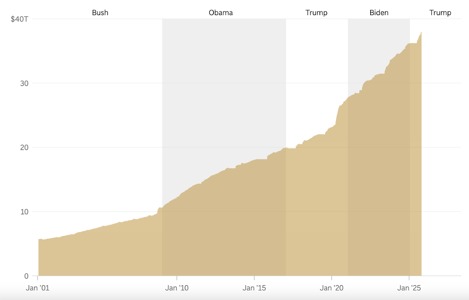 Is America On Verge of Bankruptcy? Elon Musk Says There’s No Way US Solves Debt Crisis