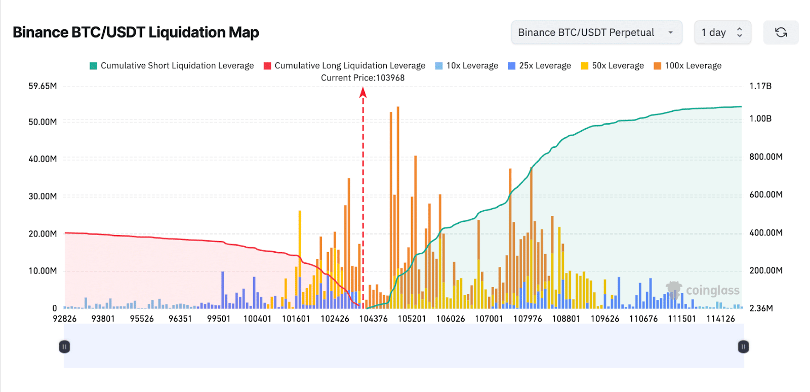 After $1Bn BTC Whale Sale, Will Bitcoin Stabilize and Ethereum’s Ecosystem Priorities Boost Confidence?