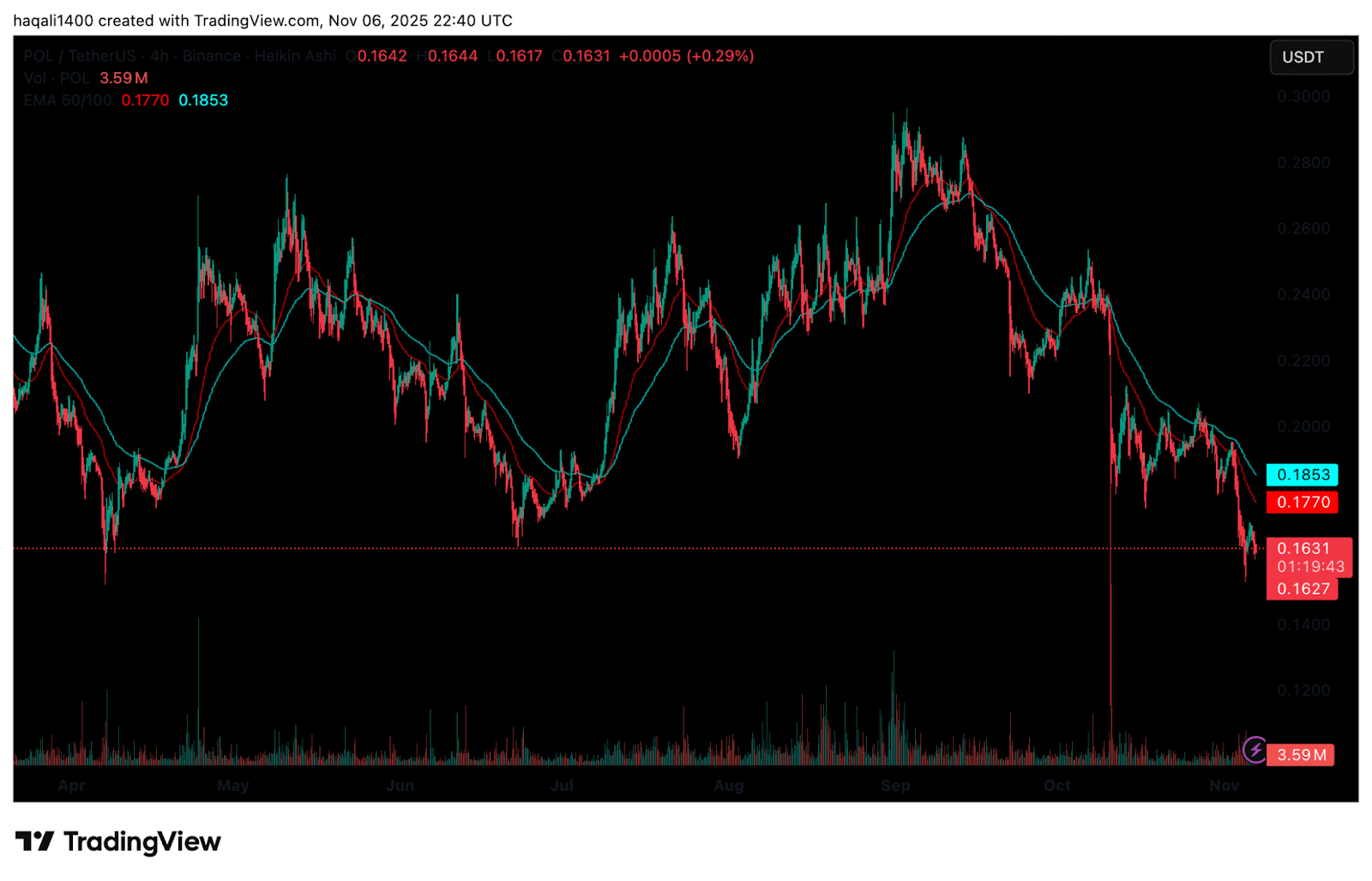 POL Price Prediction: Can Polygon Recover After Blockchain Payments Consortium (BPC) News Hits Market Sentiment?