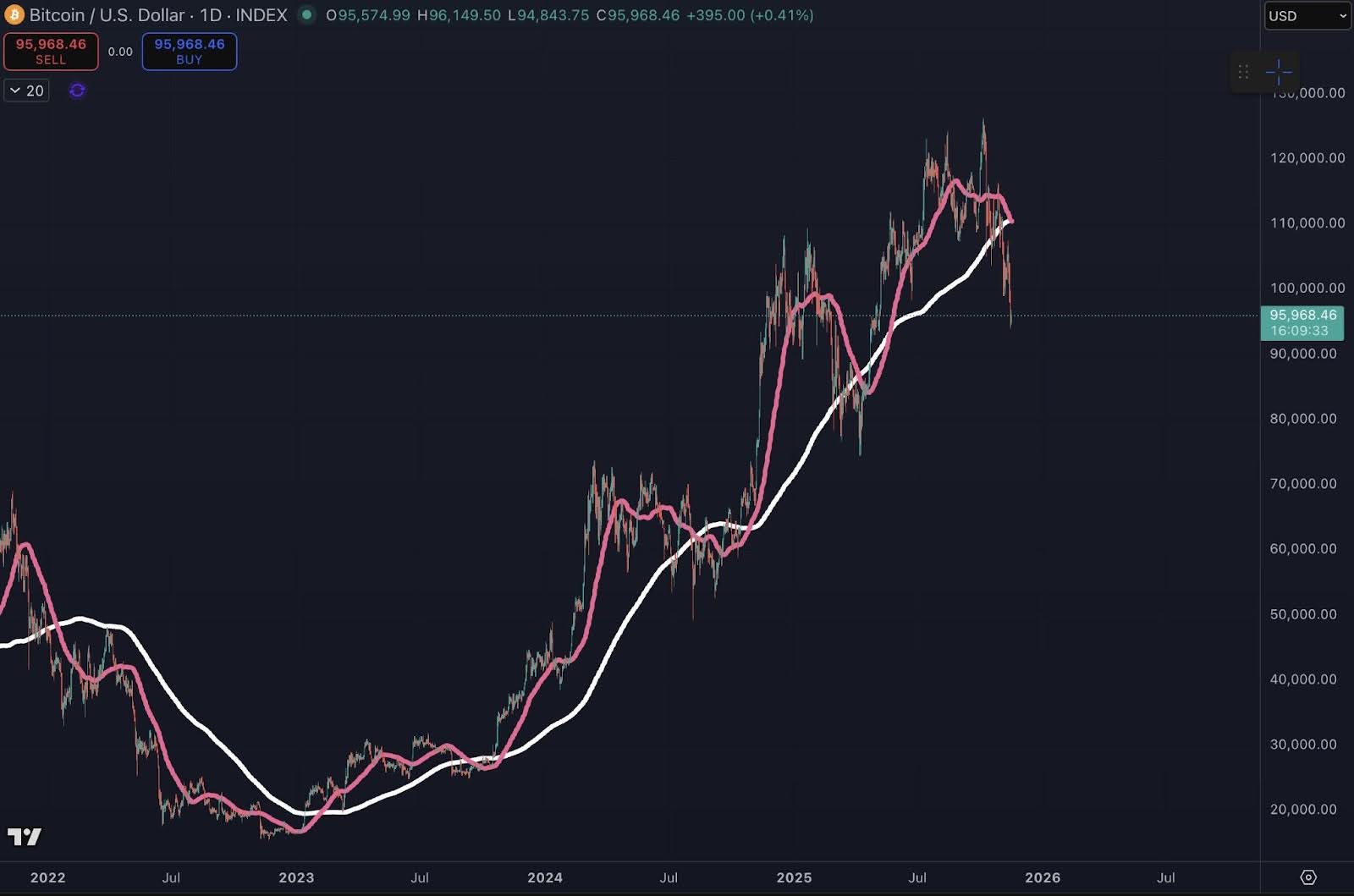 Dive into the latest Bitcoin news as BTC USD and Ethereum price hold steady, Rich Dad, Poor Dad Robert Kiyosaki is calling for a big print.