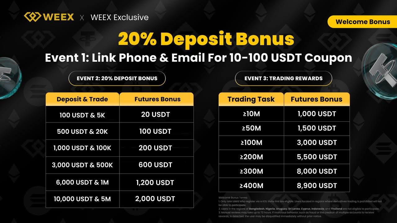 WEEX Unveils Triple Bonus Campaign: 20% Deposit Boost, Up to 8,900 USDT  Futures Rewards, and Exclusive Sign-Up Coupons