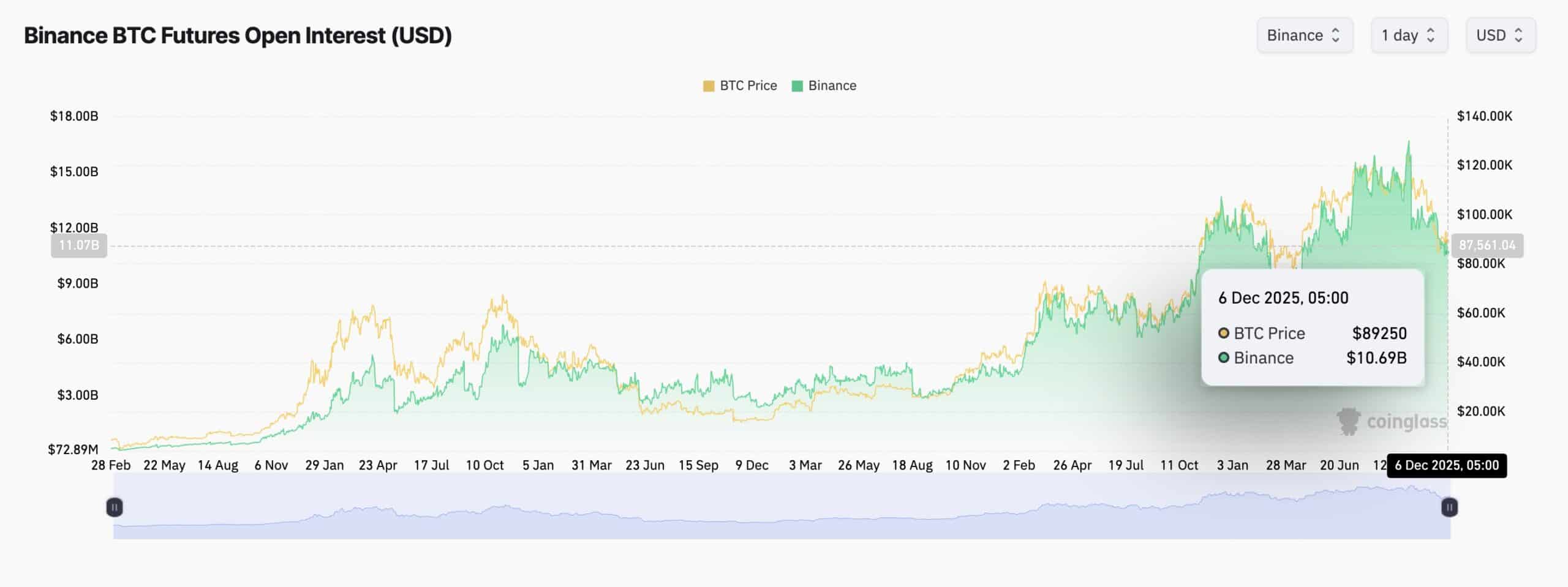 Bitcoin and Ethereum trade near key levels as liquidity bands and rising open interest hint at a possible market shift.