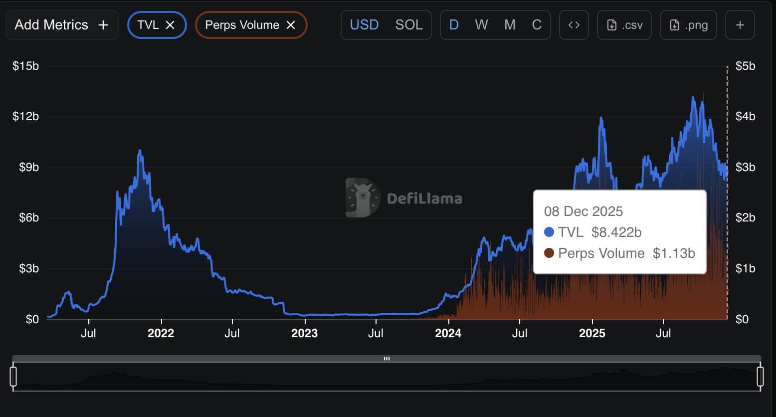 Solana tests a key downtrend line as traders boost futures and on-chain activity, raising odds of a potential breakout.