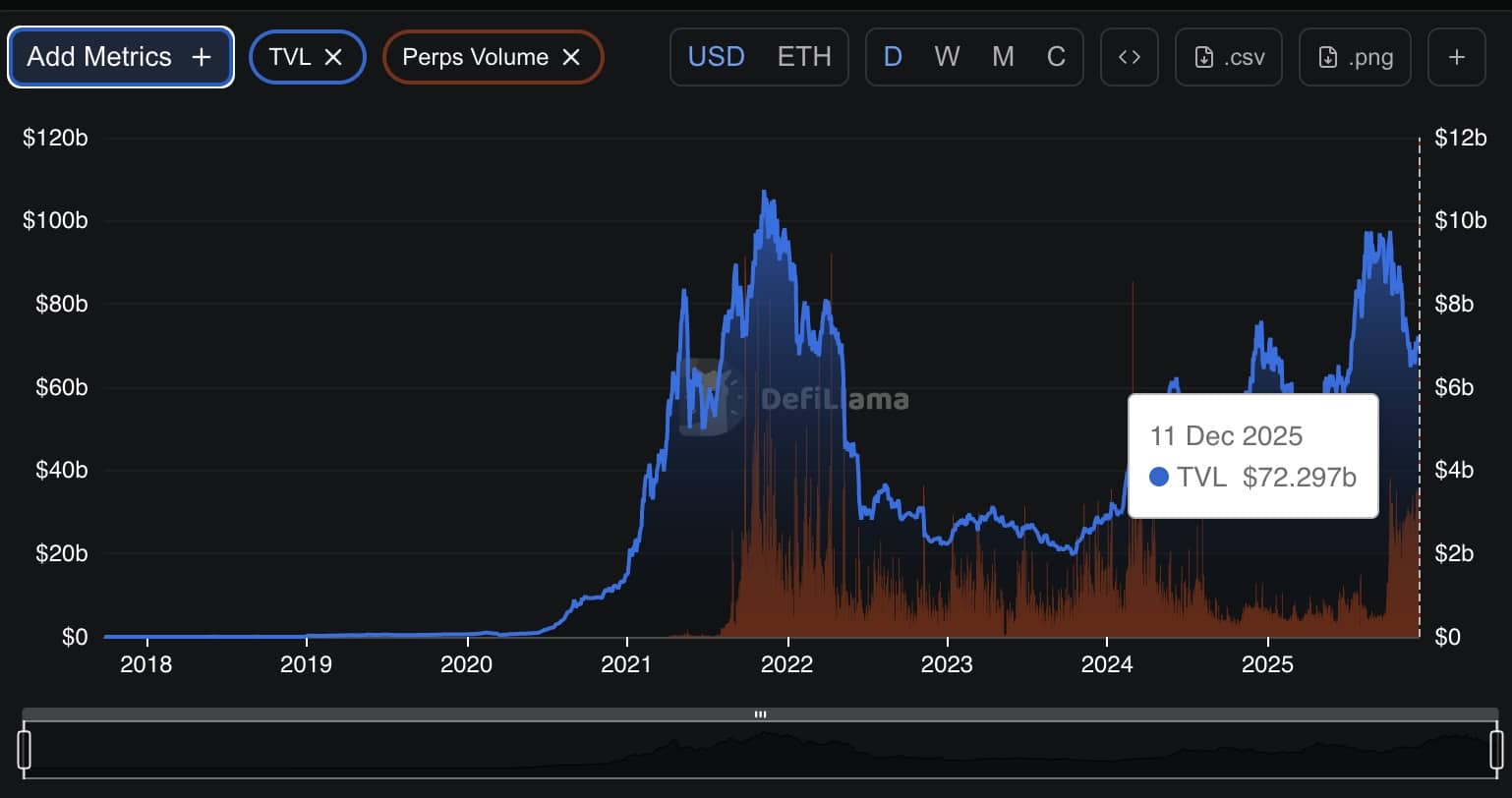 Bitcoin holds key support near $91,800 while Ethereum tests the $3,500 barrier as leverage builds across markets today.