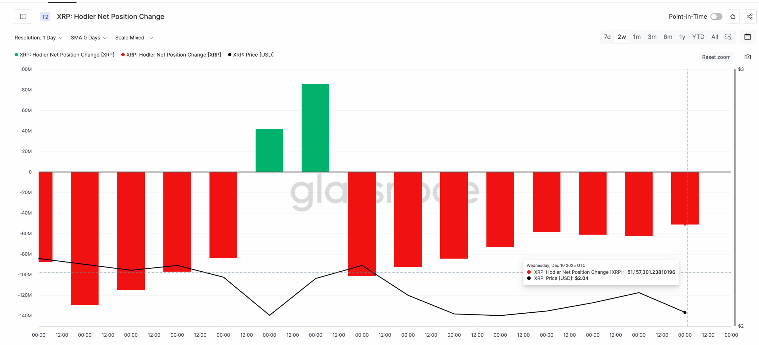 XRP selling pressure drops nearly -50%, short-term supply falls, and chart structure hints at a breakout toward higher targets.