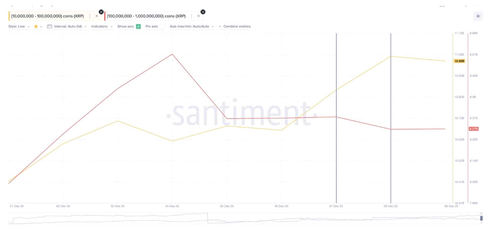 XRP whales sold over $700M as price struggles near $2, while rising volumes and strong support hint at bullish momentum.