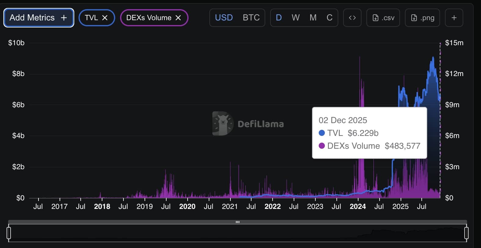 DeFiLlama tracks just under $34 million in 24-hour perp DEX volume on the Bitcoin network.
