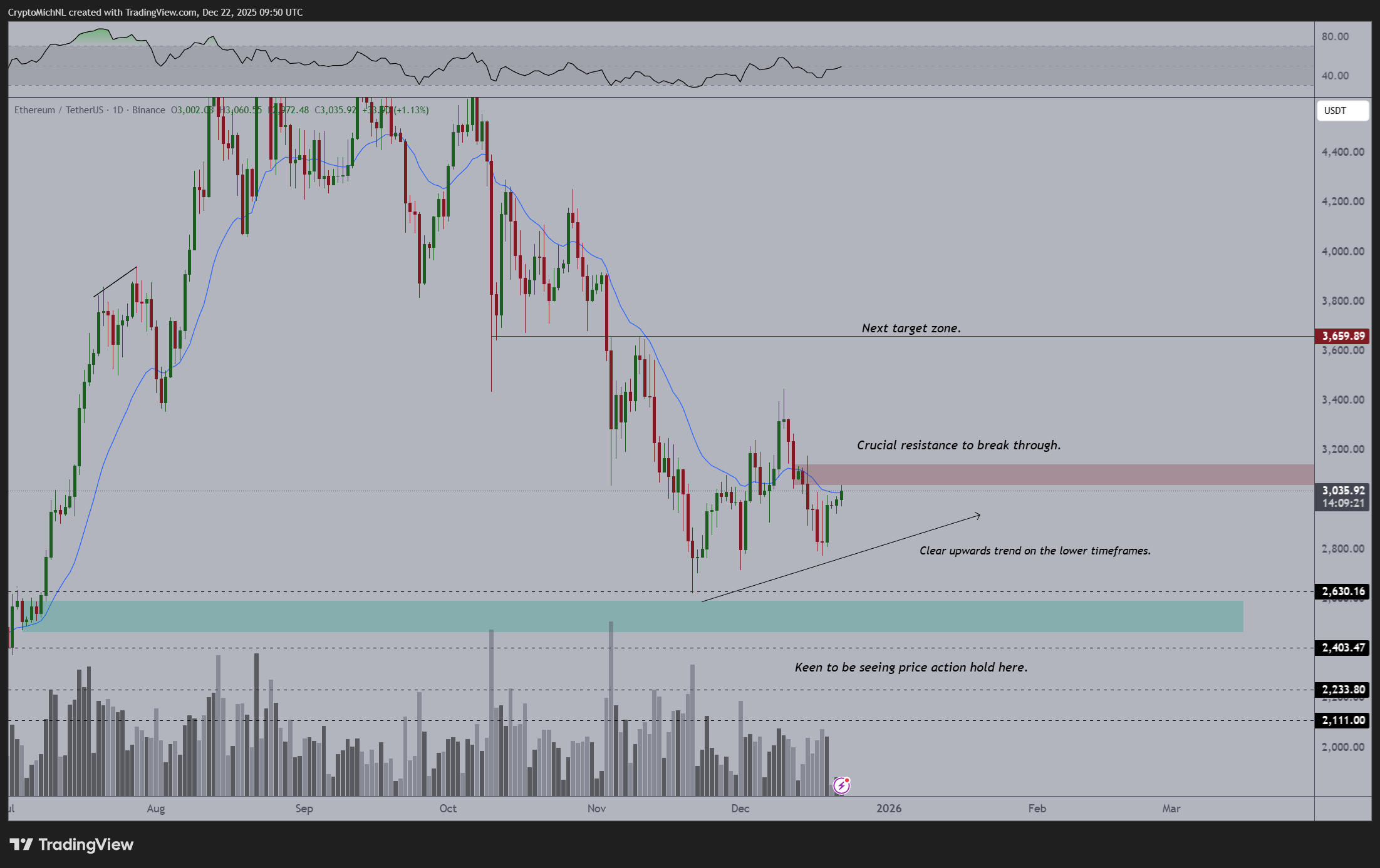 Bitcoin and Ethereum show early breakout signs as futures volume and open interest rebound across major crypto exchanges