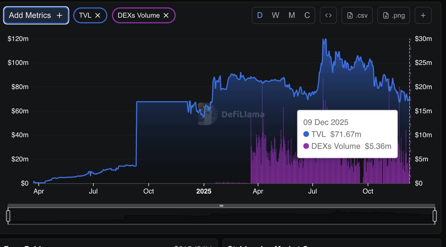 XRP trades near $2 with strong futures activity, high open interest, and key support at $1.94 shaping direction.
