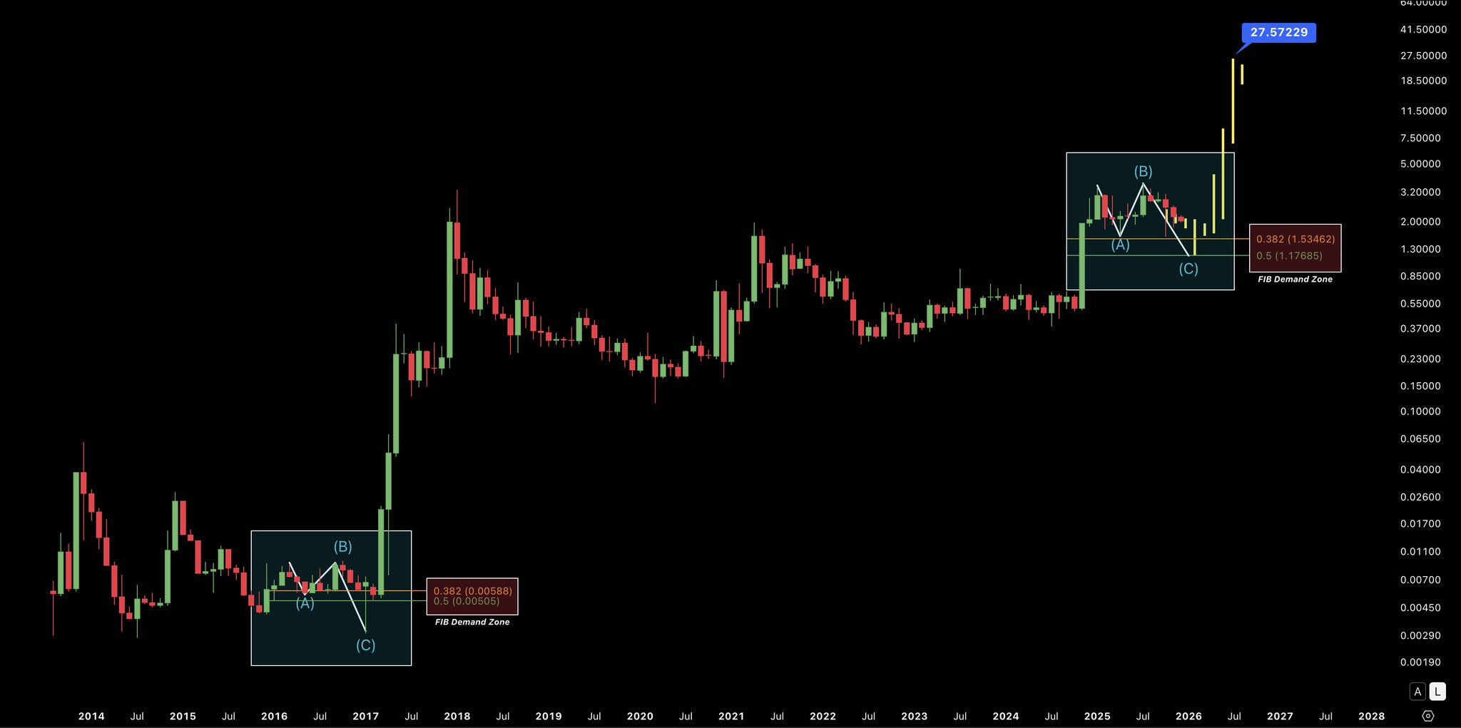 XRP selling pressure drops nearly -50%, short-term supply falls, and chart structure hints at a breakout toward higher targets.