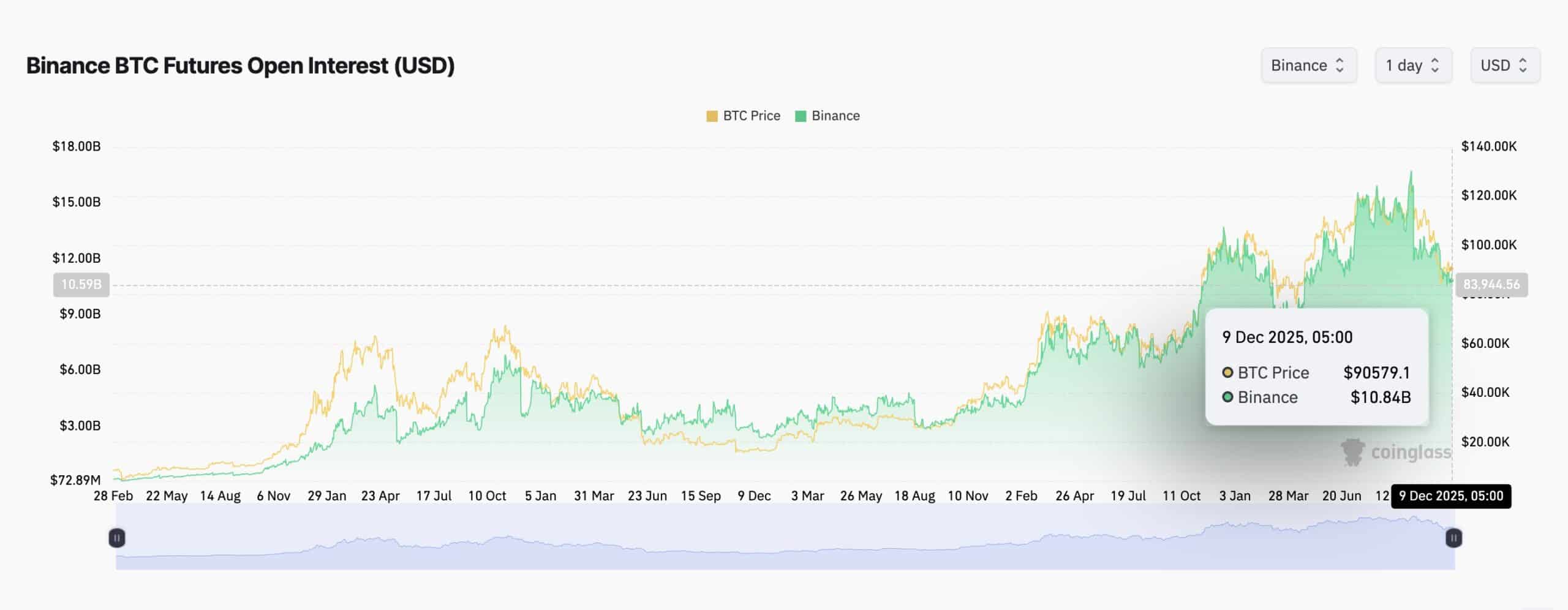 XRP trades near $2 with strong futures activity, high open interest, and key support at $1.94 shaping direction.