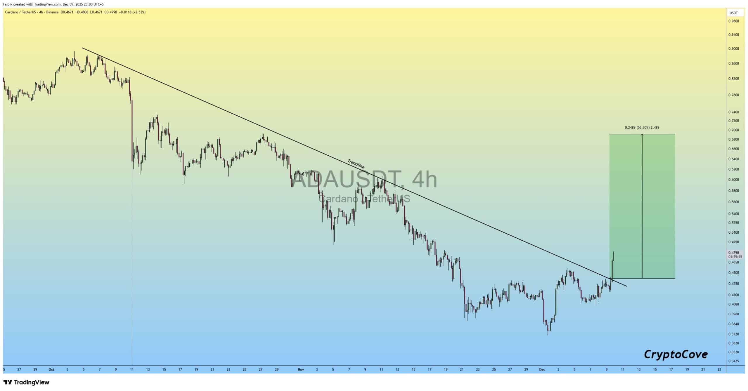 Cardano price surges as ADA breaks downtrend, fueled by NIGHT token Binance listing and growing trader optimism.
