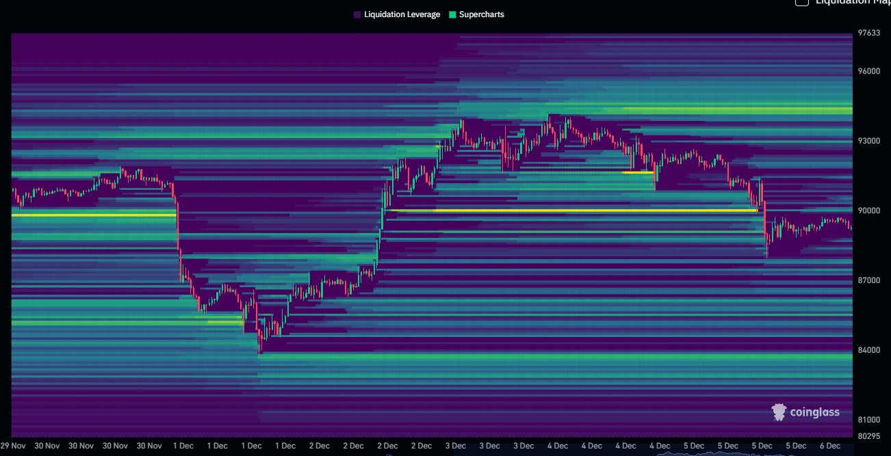 Bitcoin and Ethereum trade near key levels as liquidity bands and rising open interest hint at a possible market shift.