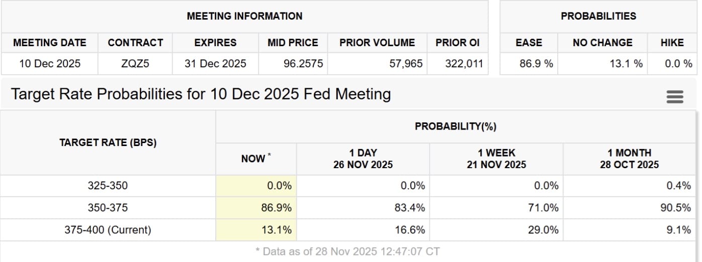 Bitcoin stalls near $91K as central bank rate-cut bets rise, but ETF inflows and derivatives show caution persist.
