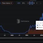 SOL 持有紧固的距离作为支持得到测试:基地形成还是虚假的平静? - 99bitcoins | Related Crypto Article