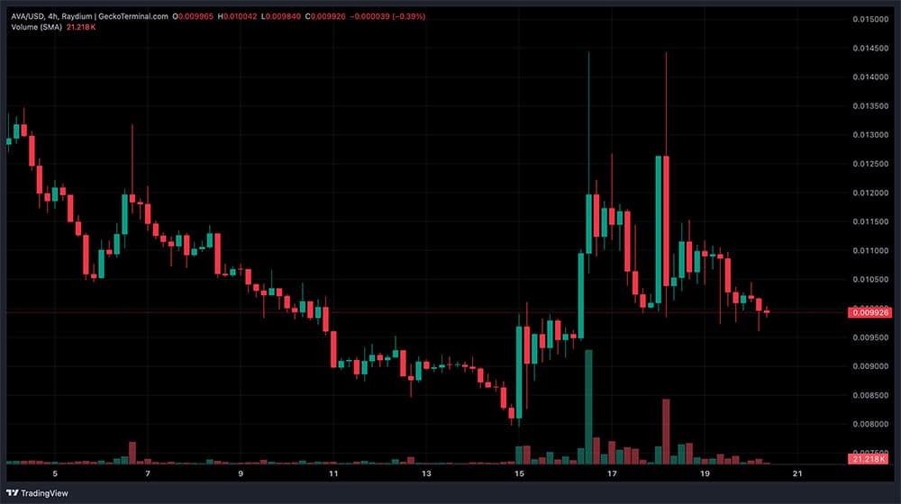AVA AI crashed more than 96% from its January high, on‑chain analysts reportedly linked around 40% of the supply to “insider” wallets.