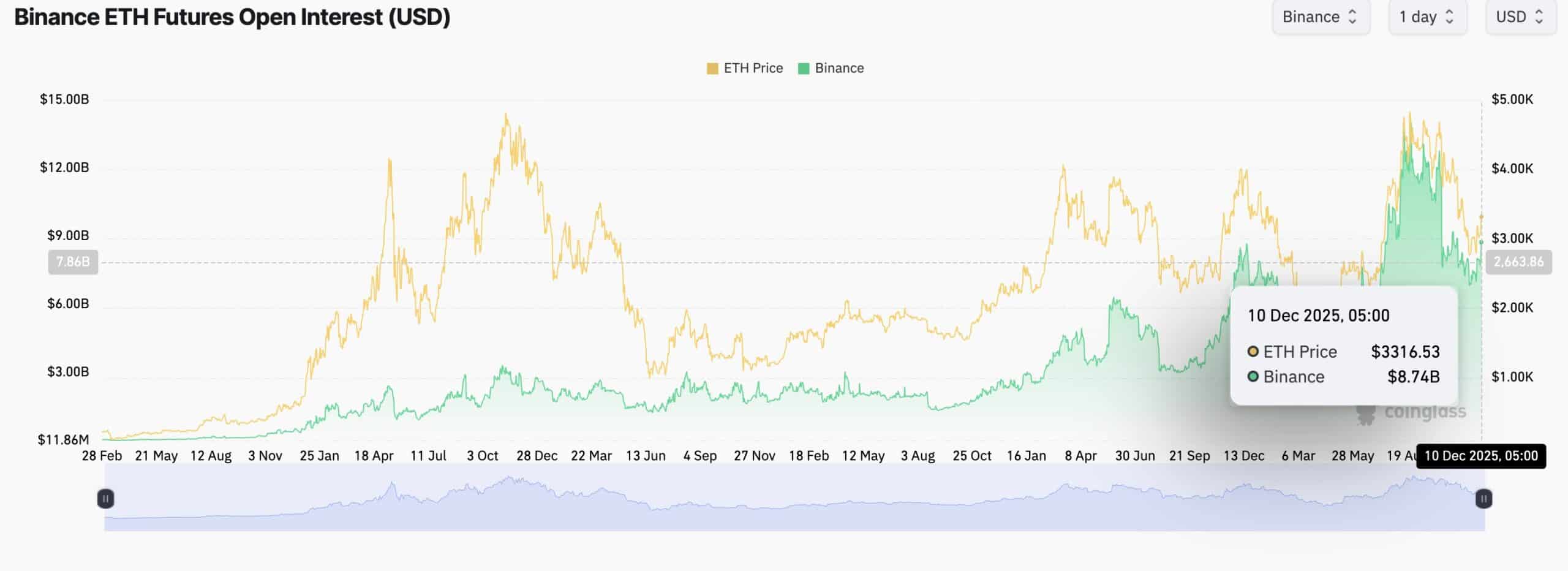 Bitcoin holds key support near $91,800 while Ethereum tests the $3,500 barrier as leverage builds across markets today.