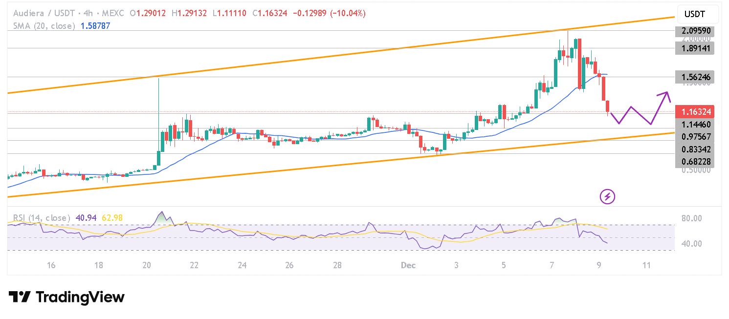 Is BEAT Crypto +150% Run Over? Whales Bid New DOGE Meta