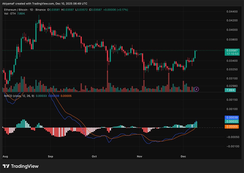 BTC and ETH both opened with a clear uptrend against USD, and the strength showed up in the Bitcoin to Ethereum price relationship as well.