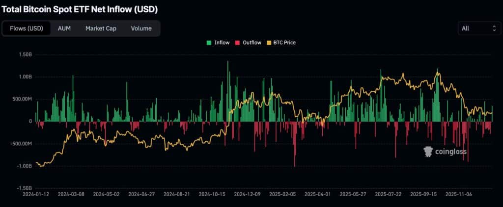 Bitcoin ETF inflows