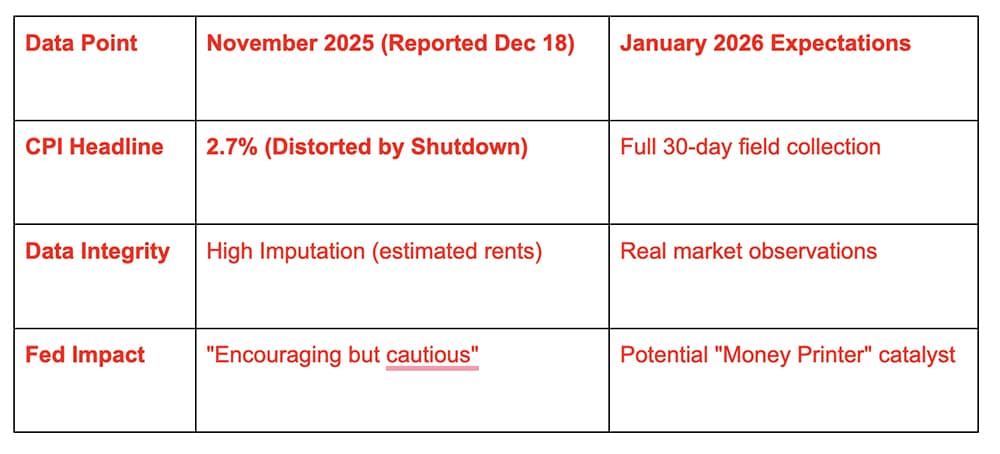 US inflation cooled, and the Fed cut rates three times, but Bitcoin price keeps stalling every time it pokes near $90,000. Why?