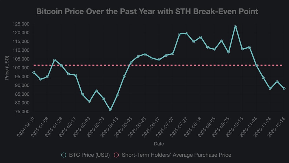After a rapid $3,000 surge on December 17, the Bitcoin rally was just as quickly erased, highlighting a frustrating pattern for investors.