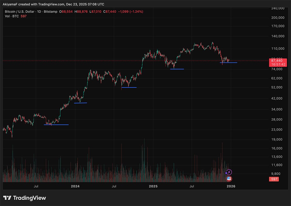 Not just today, Bitcoin is always in the news headlines as the crypto market is cruising into Christmas week. But this time..