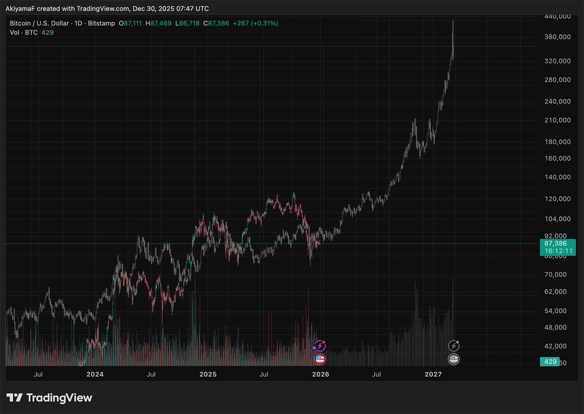 Bitcoin price is now hovering at $20,000 below where it stood when Donald Trump officially became president. What will happen next year?