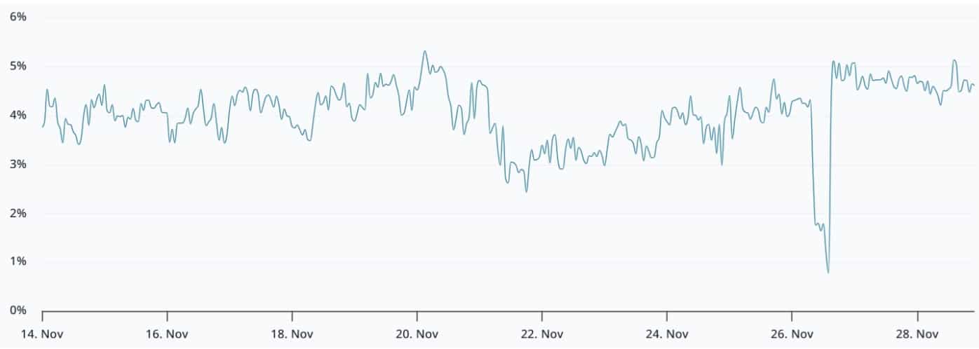 Bitcoin stalls near $91K as central bank rate-cut bets rise, but ETF inflows and derivatives show caution persist.