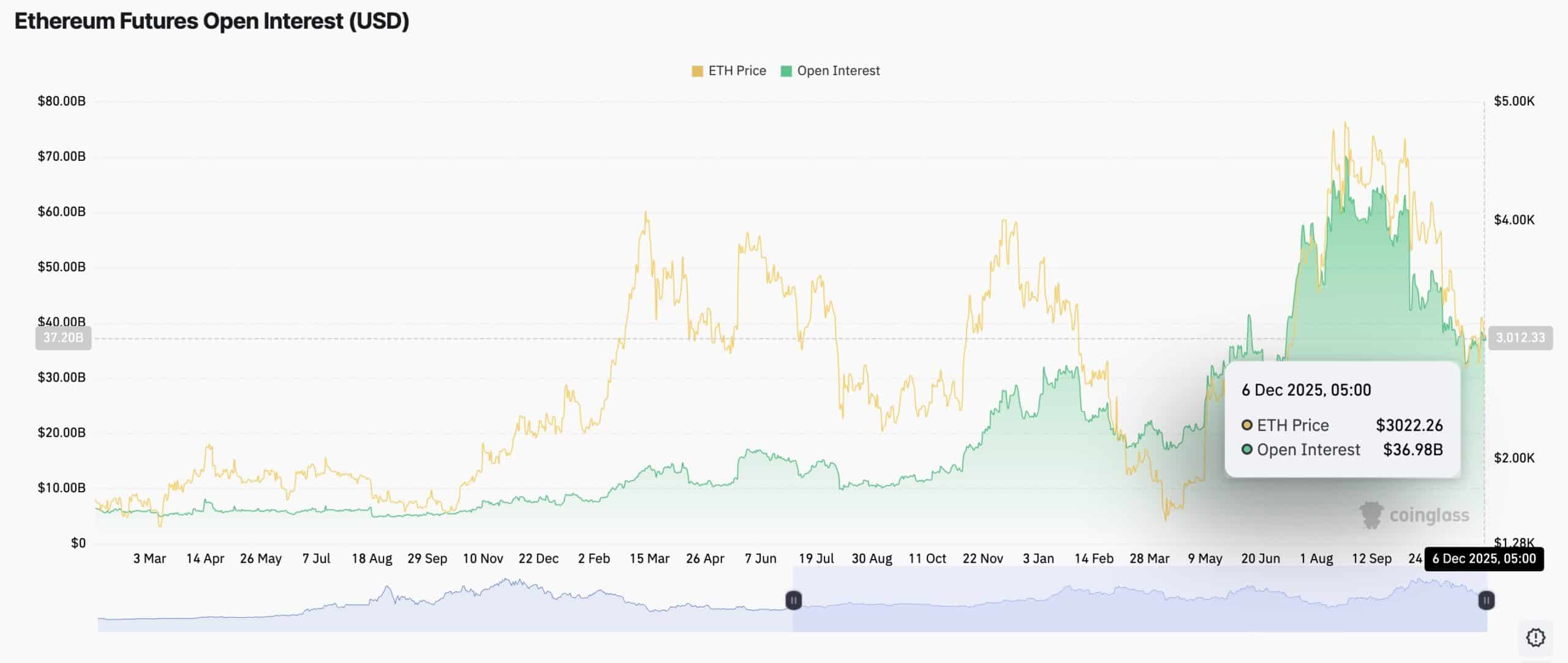 Bitcoin and Ethereum trade near key levels as liquidity bands and rising open interest hint at a possible market shift.
