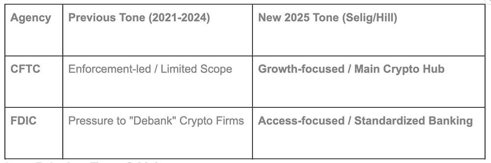 The US Senate just confirmed two crypto-friendly leaders, Mike Selig and Travis Hill, to lead powerful financial agencies, the CFTC and FDIC.