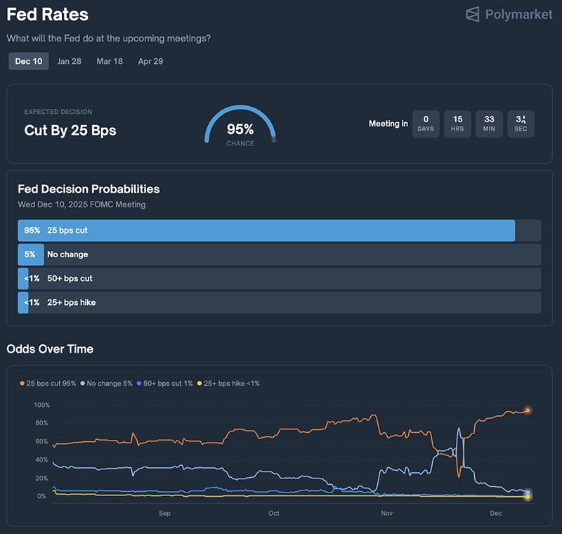 Democrats met privately to review Republicans’ CMSB as we brace for a rate cut and optimism from the latest Saylor Bitcoin buys.