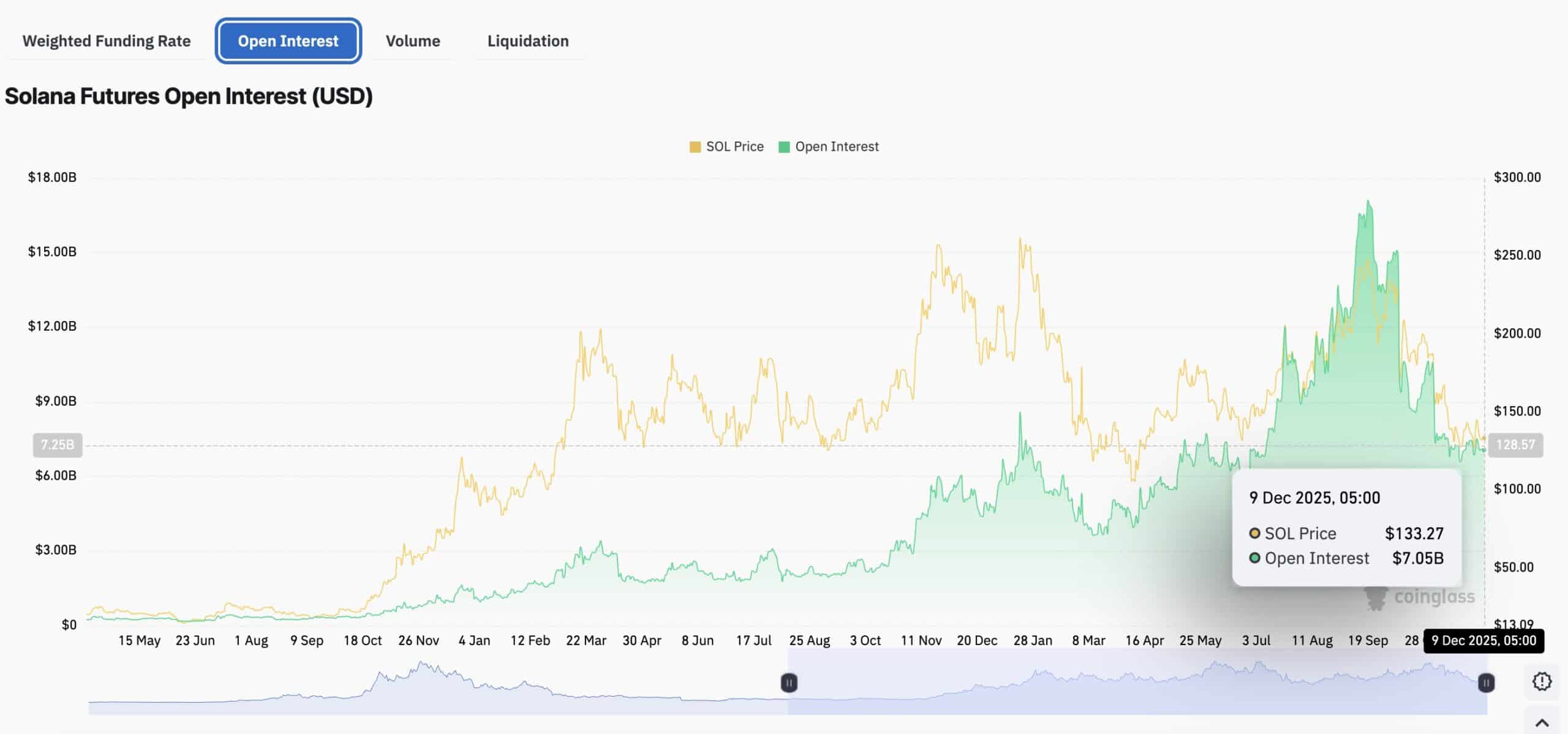 Solana tests a key downtrend line as traders boost futures and on-chain activity, raising odds of a potential breakout.