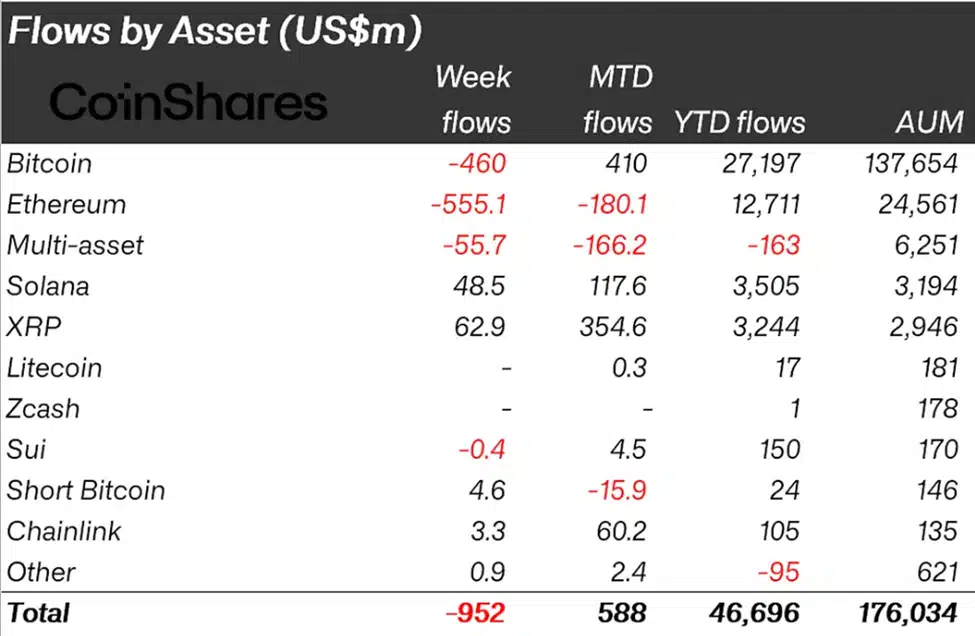 Crypto funds saw $952M outflows as Bitcoin weakened, Ethereum inflows held, and investors rotated into Solana and XRP.