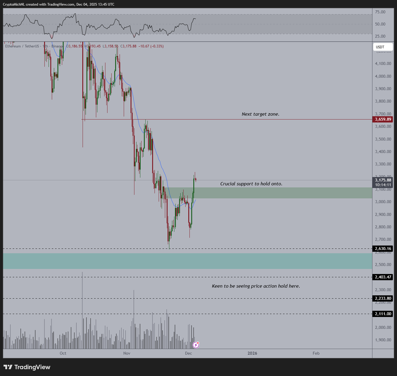 Ethereum activates Fusaka upgrade, boosting capacity eightfold as ETH reacts; BitMine buys $150M, chart signals support, bullrun ahead.