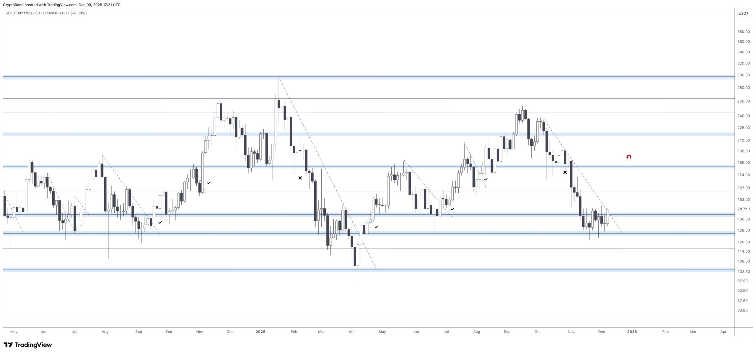 Solana tests a key downtrend line as traders boost futures and on-chain activity, raising odds of a potential breakout.