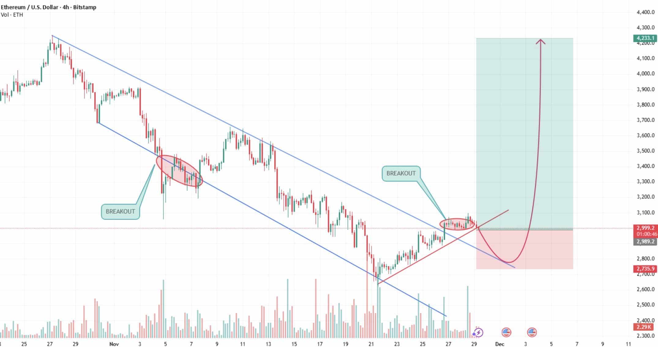 Ethereum Fusaka upgrade is set to go live December 3, as traders watch Ethereum price for a $3,000 breakout and fee relief.